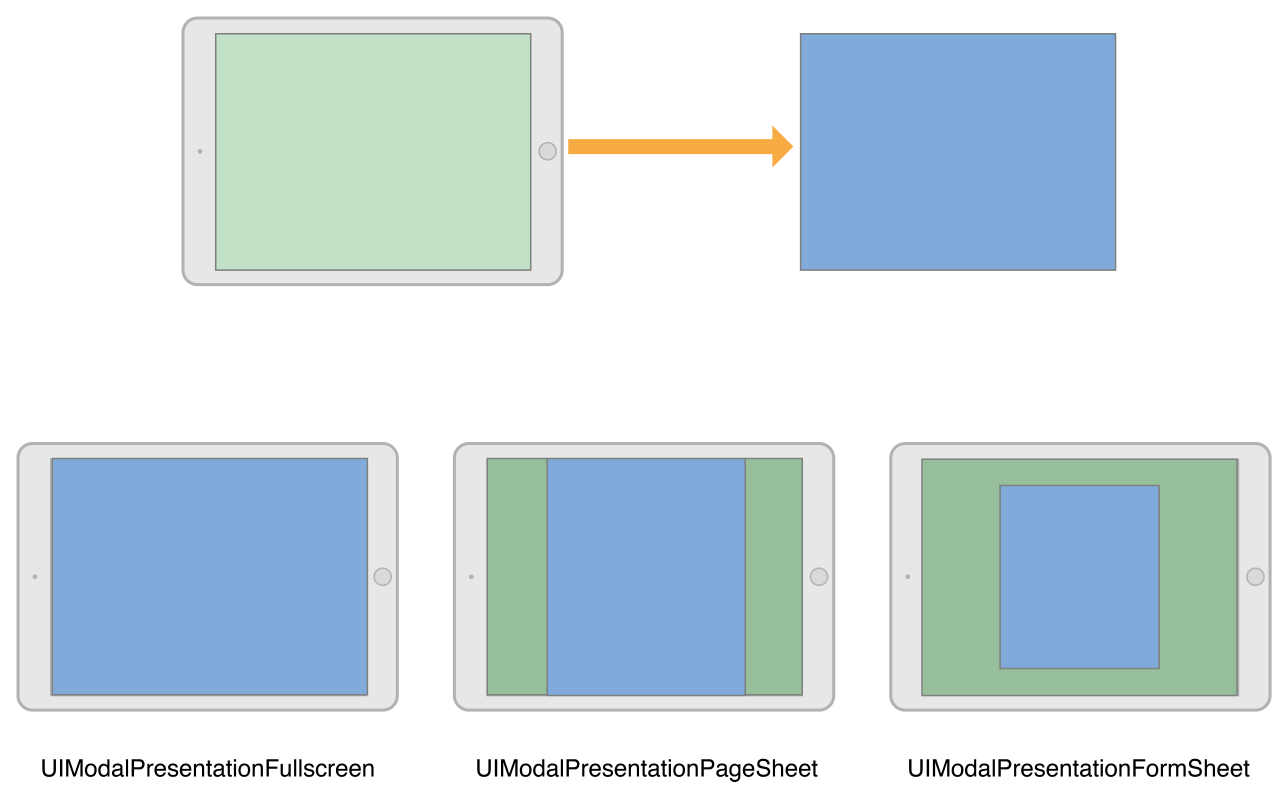 View Controller Programming Guide for iOS Presenting a View Controller